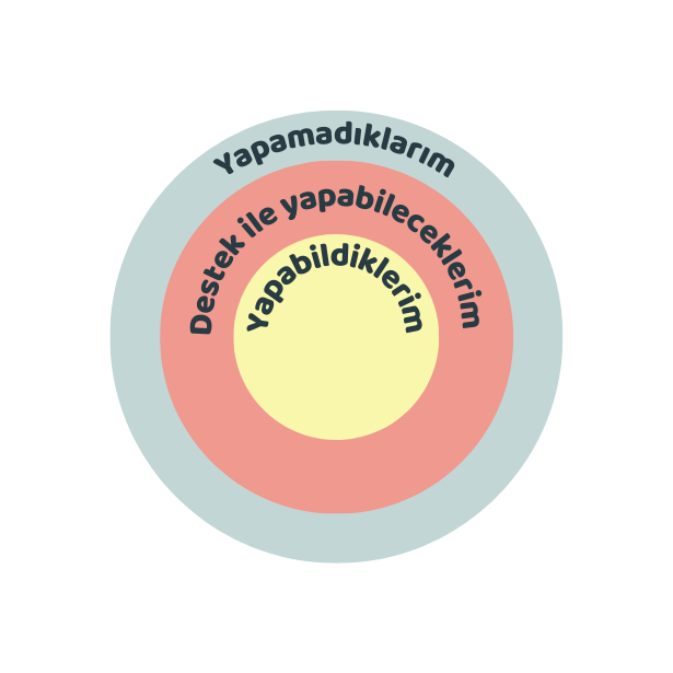 yakınsak gelişim alanı